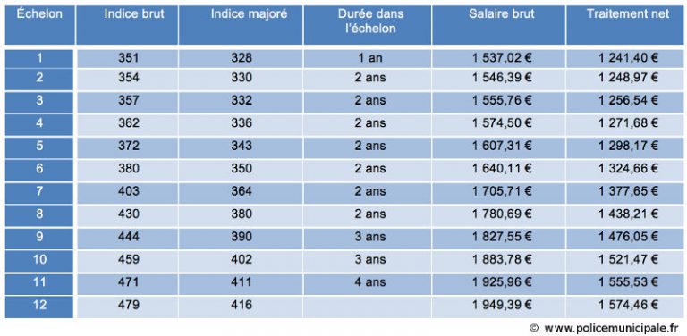 Salaires et grilles indiciaires  Police Municipale