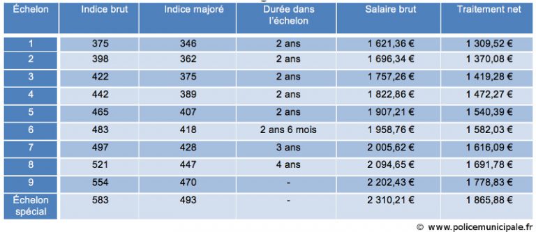 Salaires et grilles indiciaires  Police Municipale